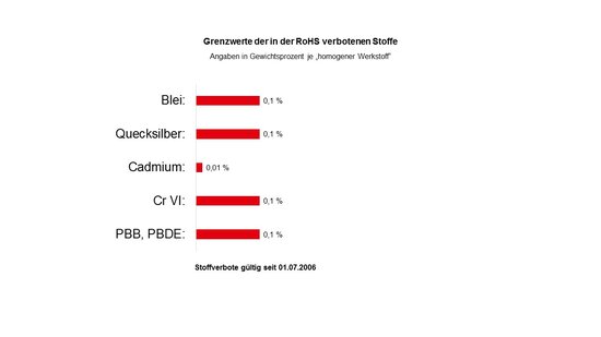 Darstellung der RoHS-Richtlinie mit Grenzwerten für verbotene Stoffe wie Blei, Quecksilber, Cadmium und Cr VI sowie Erläuterungen zu Ausnahmen und Auswirkungen auf Elektronikprodukte.